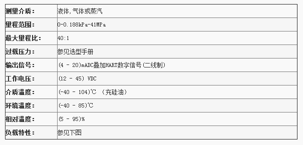 CJT系列智能变送器性能指标